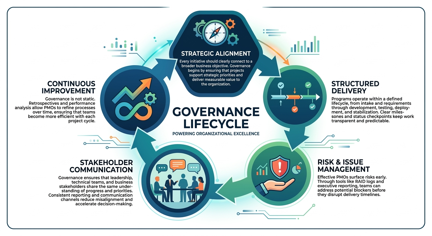 PMO Governance Lifecycle Framework